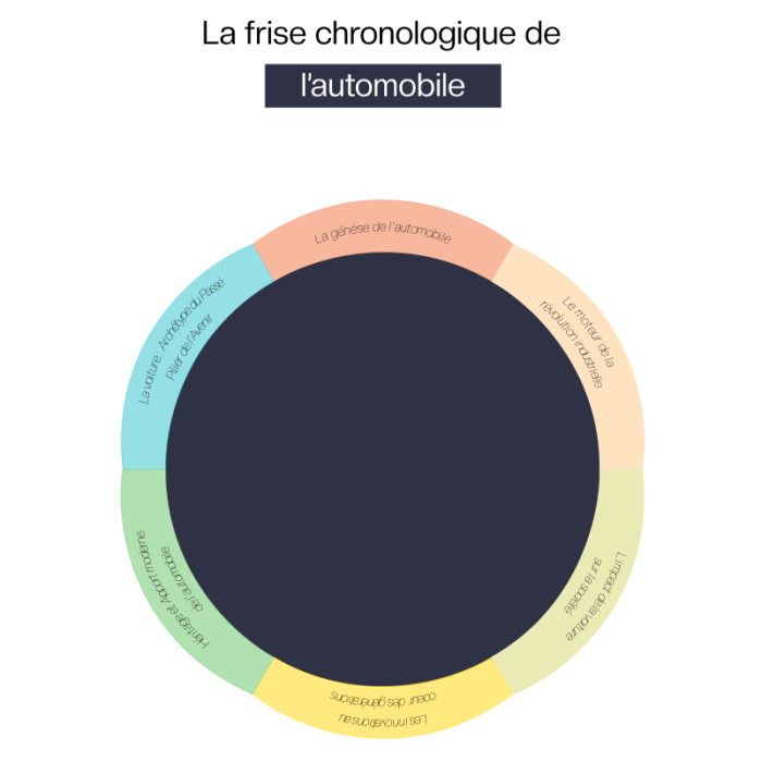 Frise chronologique de Chronoto